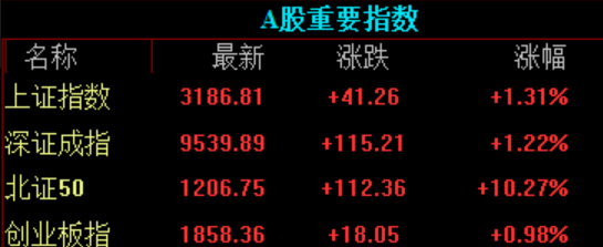 股票配资中心网址 滚动更新丨上证指数涨1.31%，军工股掀涨停潮