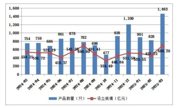 股票配资公司行业门户配资 3月私募资管产品备案规模环比增加超50%