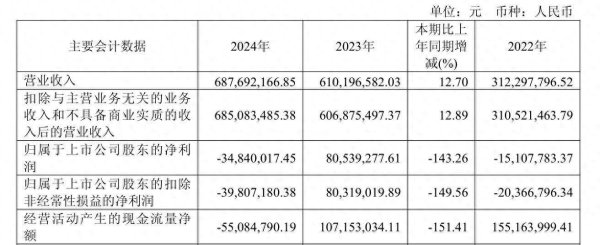 配资实盘平台 罗曼股份净利润坐上“过山车”！创始人妻弟辞职后公司迎来新副总