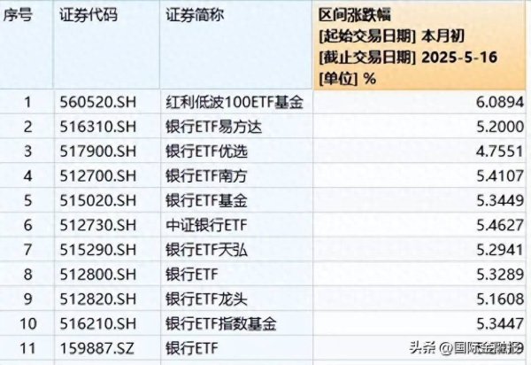配资市场最简单三个步骤 板块被严重低估？多只银行ETF本月涨超5%