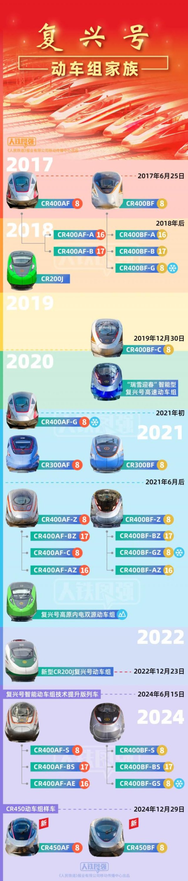 配资门户平台配资 我国复兴号动车组家族证件照上新，全球最快成员 CR450 登场